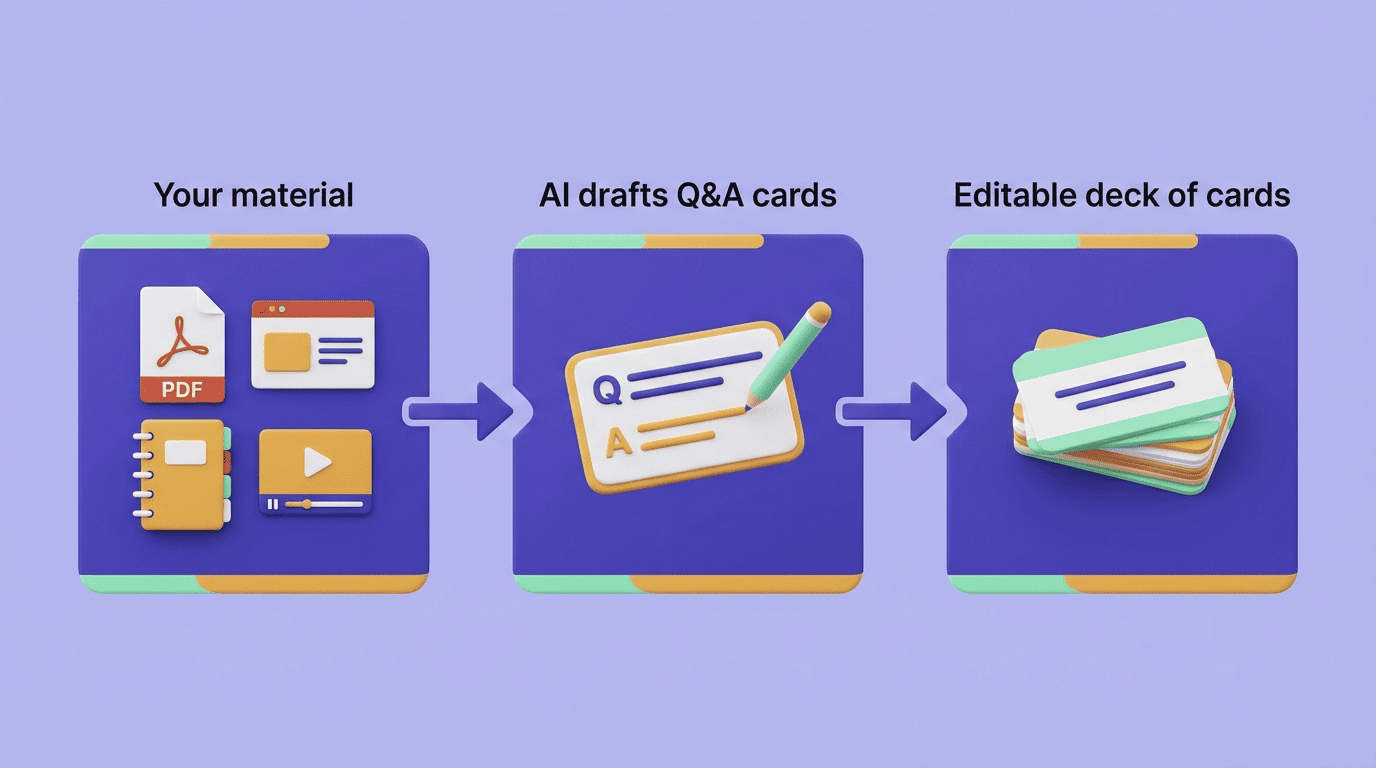 Three-step diagram: your material such as PDFs and notes, AI drafts Q&A cards, an editable deck of cards