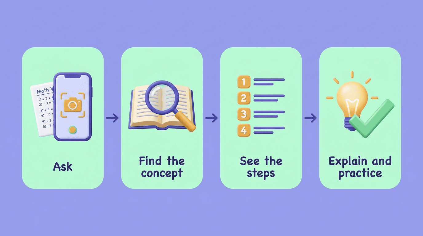 Four-step flow: ask, find the concept, see the steps, explain and practice
