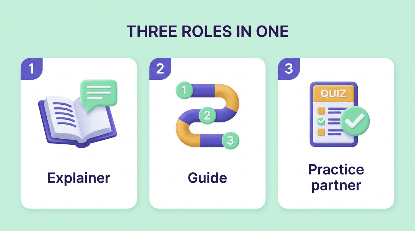 Infographic showing the three roles of an AI concept explainer: explainer, guide, and practice partner
