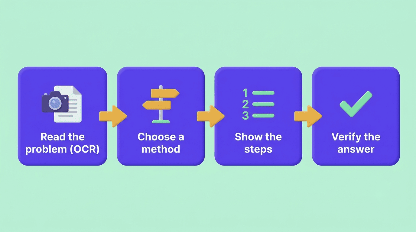 Four-step pipeline of how an AI math solver works: read with OCR, choose a method, show the steps, verify the answer