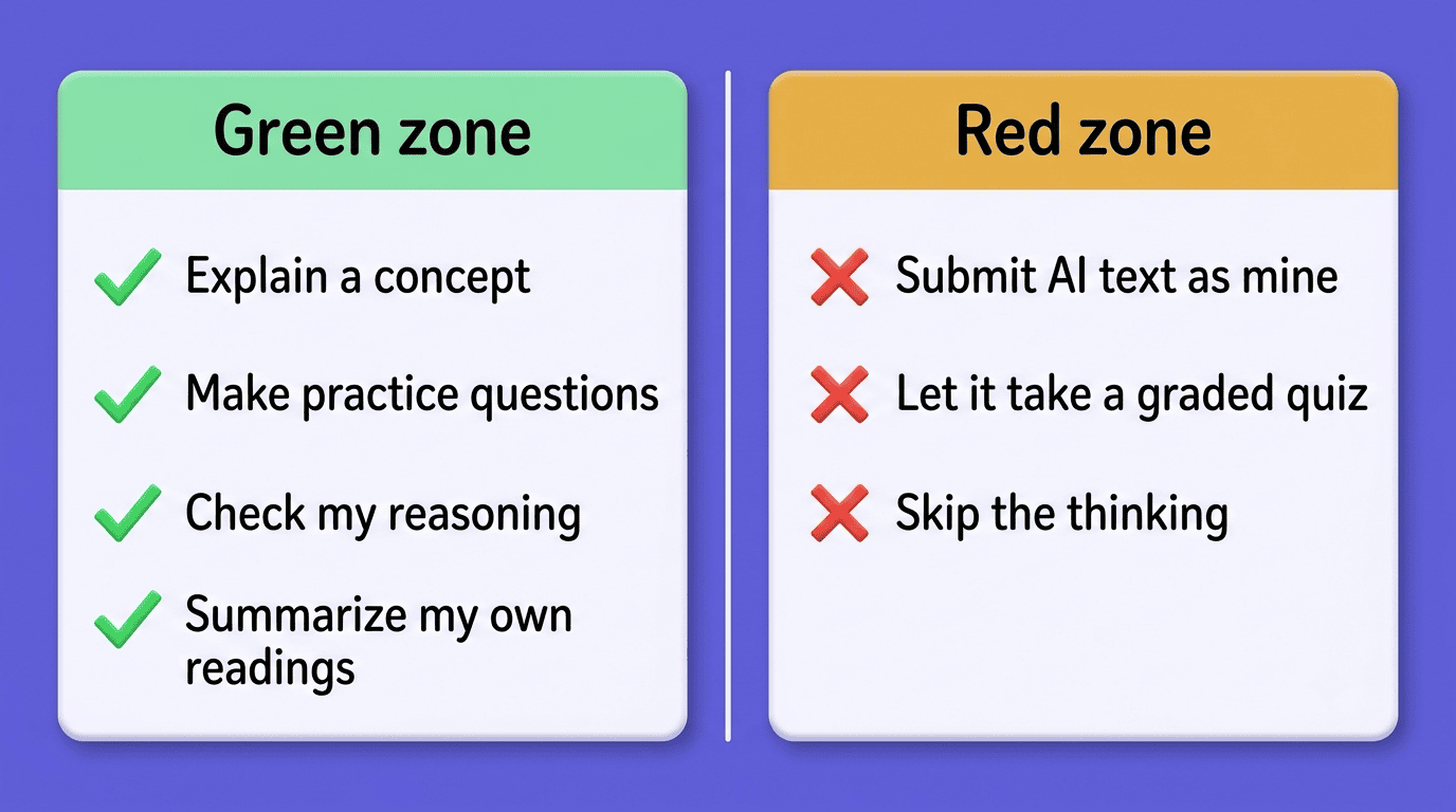 Split comparison of green-zone learning uses versus red-zone cheating uses of an AI study assistant