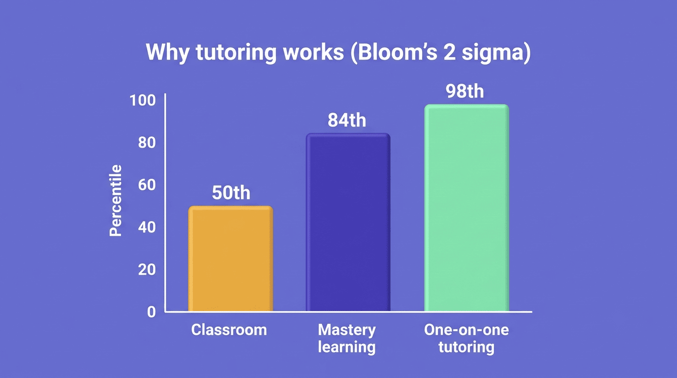 Bar chart of Bloom's 2 sigma: classroom 50th percentile, mastery learning 84th, one-on-one tutoring 98th