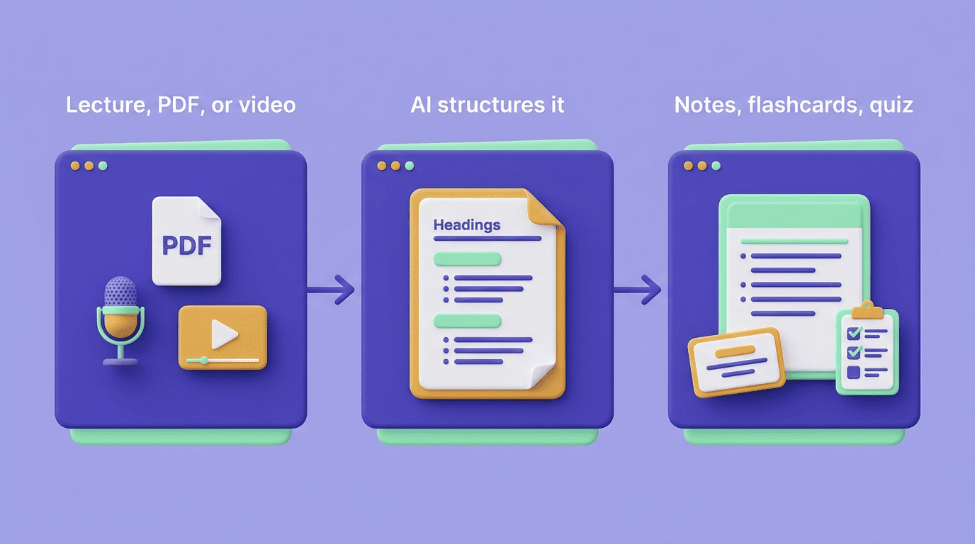 Three-step diagram: a lecture, PDF or video goes in, the AI structures it, out come notes, flashcards and a quiz