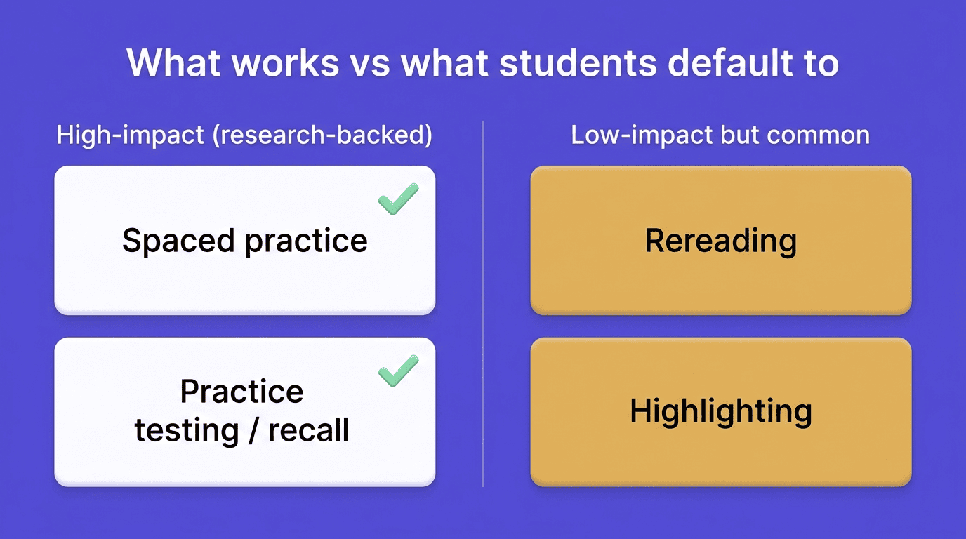Comparison showing spaced practice and practice testing as high-impact versus rereading and highlighting as low-impact
